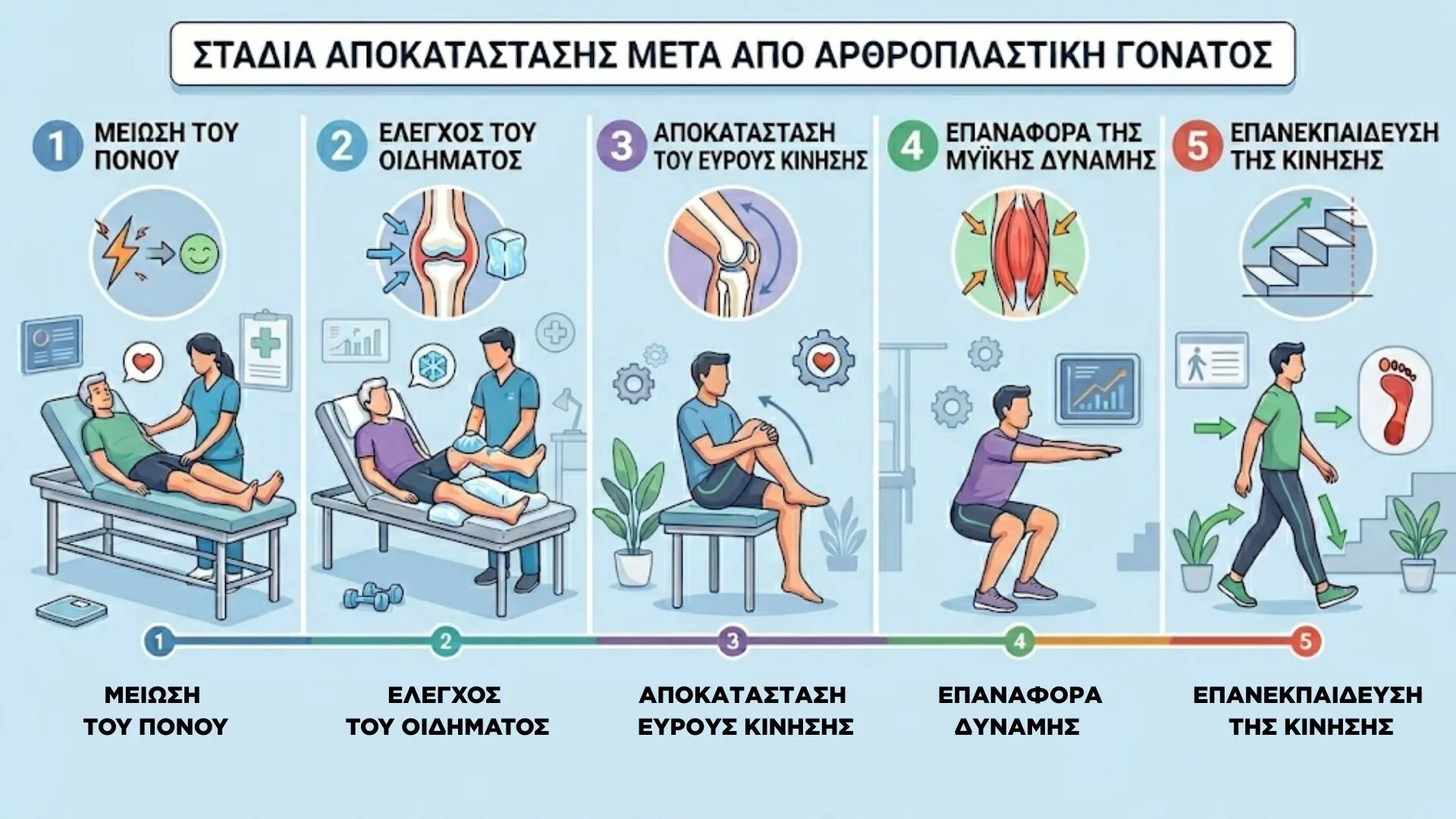 Αρθροπλαστική Γόνατος: Αποκατάσταση, Στάδια και Τι να Περιμένεις